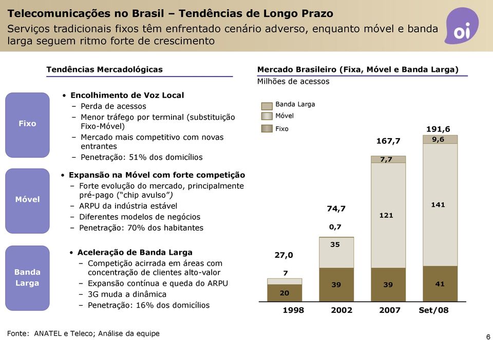 Mercado mais competitivo com novas entrantes Penetração: 51% dos domicílios Móvel Fixo 167,7 7,7 191,6 9,6 Móvel Expansão na Móvel com forte competição Forte evolução do mercado, principalmente