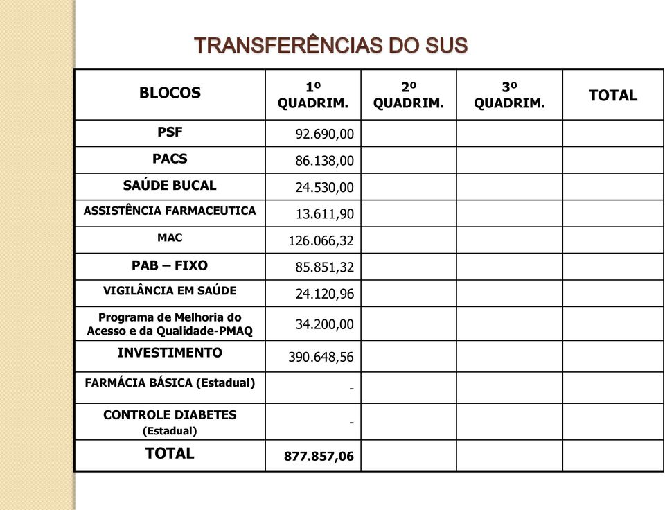 851,32 VIGILÂNCIA EM SAÚDE 24.120,96 Programa de Melhoria do Acesso e da Qualidade-PMAQ 34.