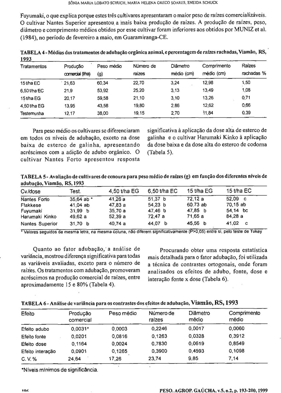 A produção de raízes, peso, diâmetro e comprimento médios obtidos por esse cultivar foram inferiores aos obtidos por MUNIZ et al. (1984), no período de fevereiro a maio, em Guaramiranga-CE.