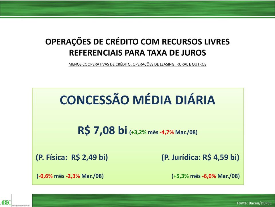 CONCESSÃO MÉDIA DIÁRIA R$ 7,08 bi (+3,2%mês-4,7%Mar./08) (P.