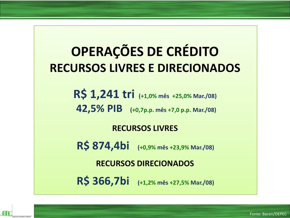 p. Mar./08) RECURSOS LIVRES R$ 874,4bi (+0,9% mês +23,9% Mar.