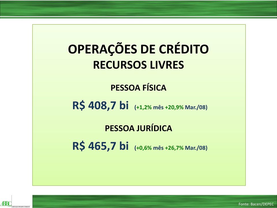 (+1,2% mês +20,9% Mar.