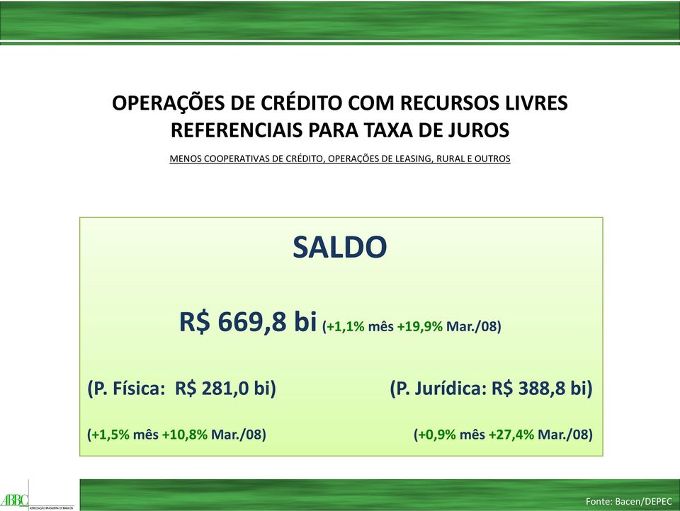 SALDO R$ 669,8 bi (+1,1% mês +19,9% Mar./08) (P. Física: R$ 281,0 bi) (P.