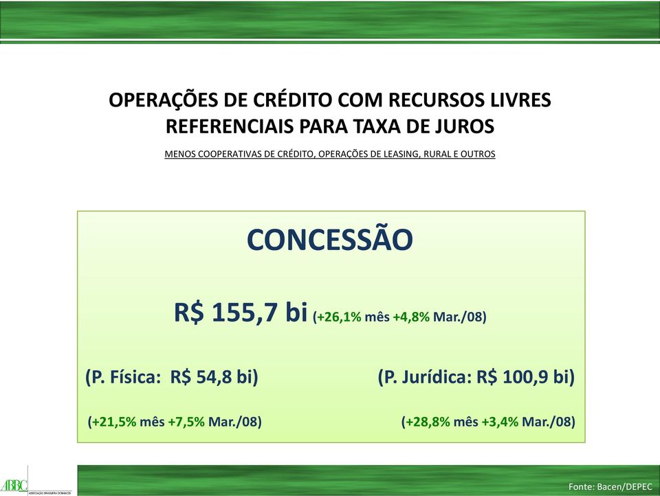 CONCESSÃO R$ 155,7 bi (+26,1% mês +4,8% Mar./08) (P.