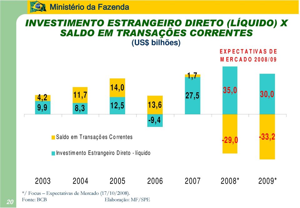 Saldo em T rans aç õ es C o rrentes Inv es tim ento Es trangeiro D ireto - líquido -29,0-33,2 2003