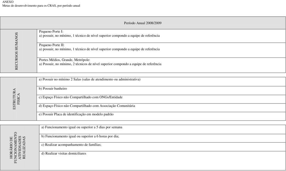 nível superior compondo a equipe de referência a) Possuir no mínimo 2 Salas (salas de atendimento ou administrativa) c) Espaço Físico não Compartilhado com