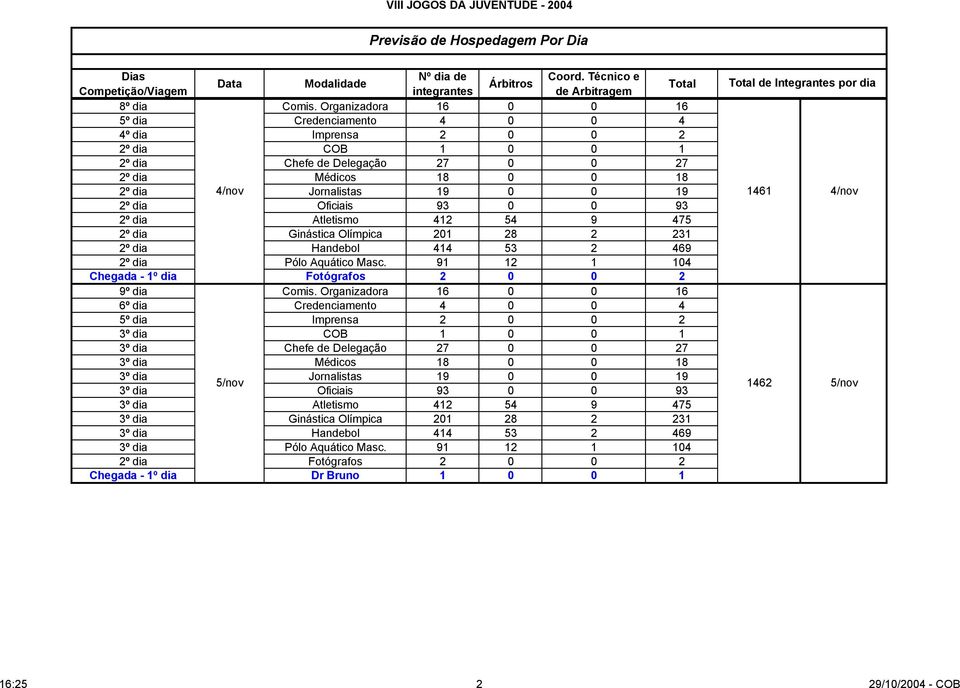 4/nov 2º dia Oficiais 93 0 0 93 2º dia Atletismo 412 54 9 475 2º dia Ginástica Olímpica 201 28 2 231 2º dia Handebol 414 53 2 469 2º dia Pólo Aquático Masc.