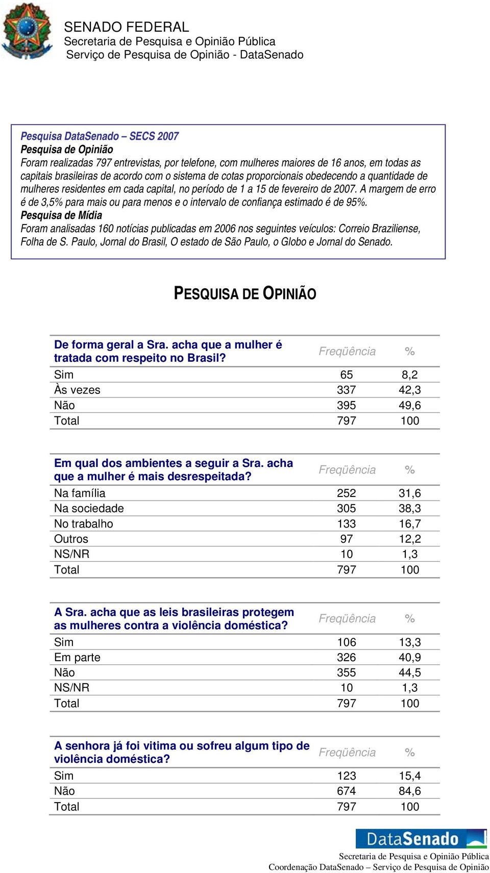 A margem de erro é de 3,5% para mais ou para menos e o intervalo de confiança estimado é de 95%.