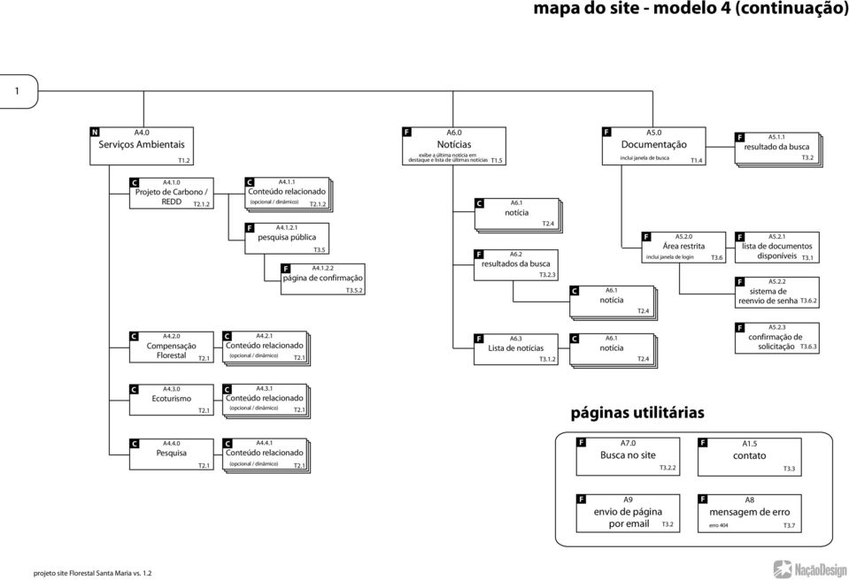 1 notícia T2.4 A6.2 resultados da busca T3.2.3 A6.1 notícia T2.4 A5.2.0 Área restrita inclui janela de login T3.6 A5.2.1 lista de documentos disponíveis T3.1 A5.2.2 sistema de reenvio de senha T3.6.2 A4.