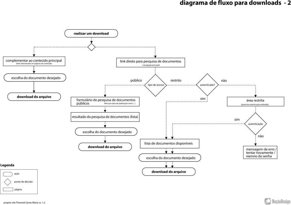 ..) sim área restrita (janela de autenticação embutida) resultado da pesquisa de documentos (lista) escolha do documento desejado sim autenticação não download do arquivo lista de documentos