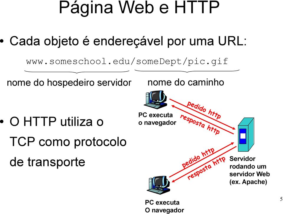gif nome do hospedeiro servidor nome do caminho O HTTP utiliza o PC executa o