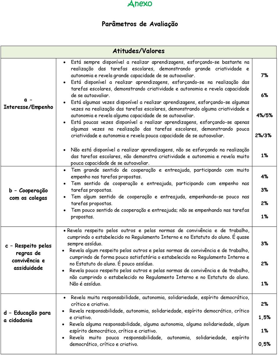 Está disponível a realizar aprendizagens, esforçando-se na realização das tarefas escolares, demonstrando criatividade e autonomia e revela capacidade de se autoavaliar.