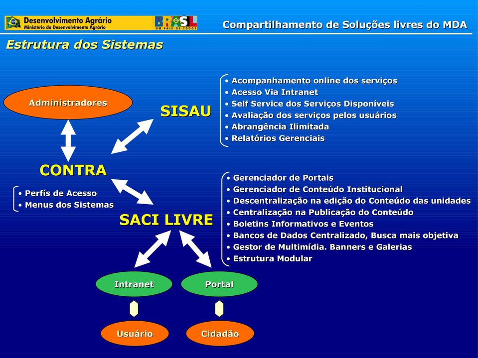 Gerenciador de Conteúdo Institucional Descentralização na edição do Conteúdo das unidades Centralização na Publicação do Conteúdo Boletins