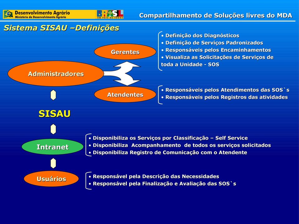 das atividades SISAU Intranet Disponibiliza os Serviços por Classificação Self Service Disponibiliza Acompanhamento de todos os serviços solicitados