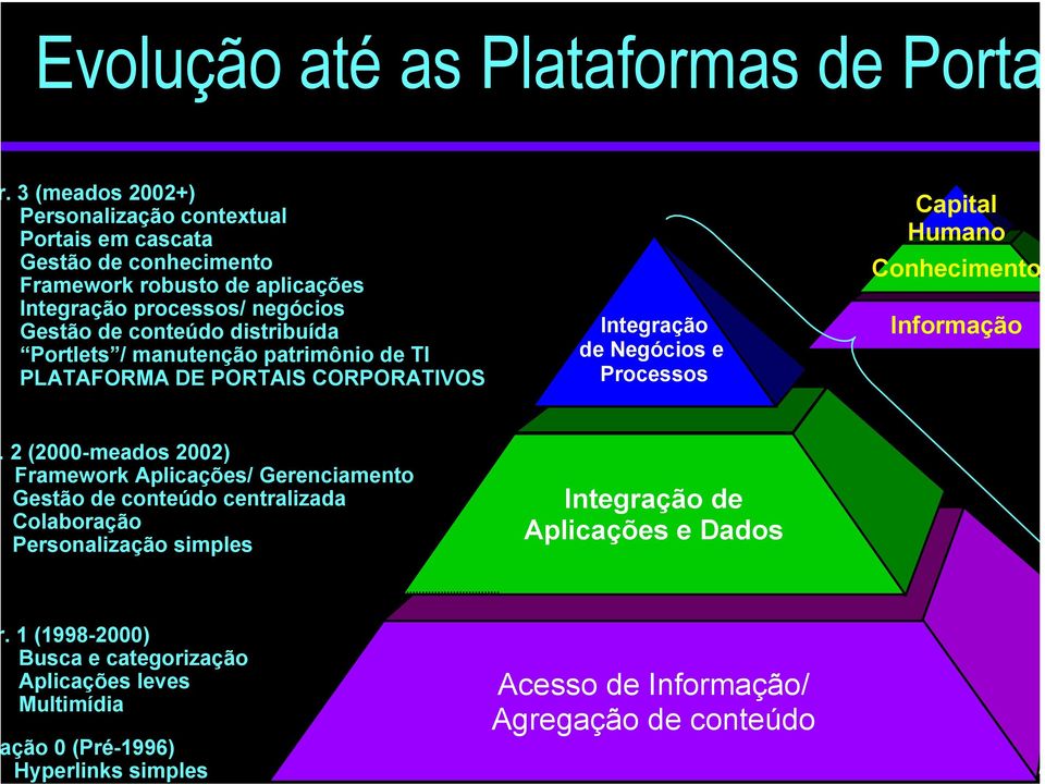 distribuída Portlets / manutenção patrimônio de TI PLATAFORMA DE PORTAIS CORPORATIVOS Integração de Negócios e Processos Capital Humano Conhecimento Informação 2