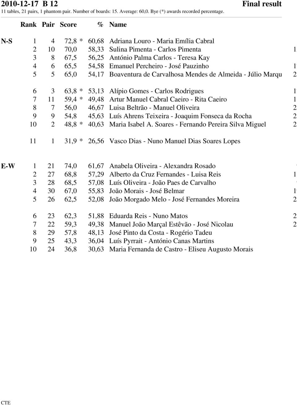 Manuel Cabral Caeiro - Rita Caeiro 18 8 7 56,0 46,67 Luisa Beltrão - Manuel Oliveira 25 9 9 54,8 45,63 Luís Ahrens Teixeira - Joaquim Fonseca da Rocha 21 10 2 48,8 * 40,63 Maria Isabel A.