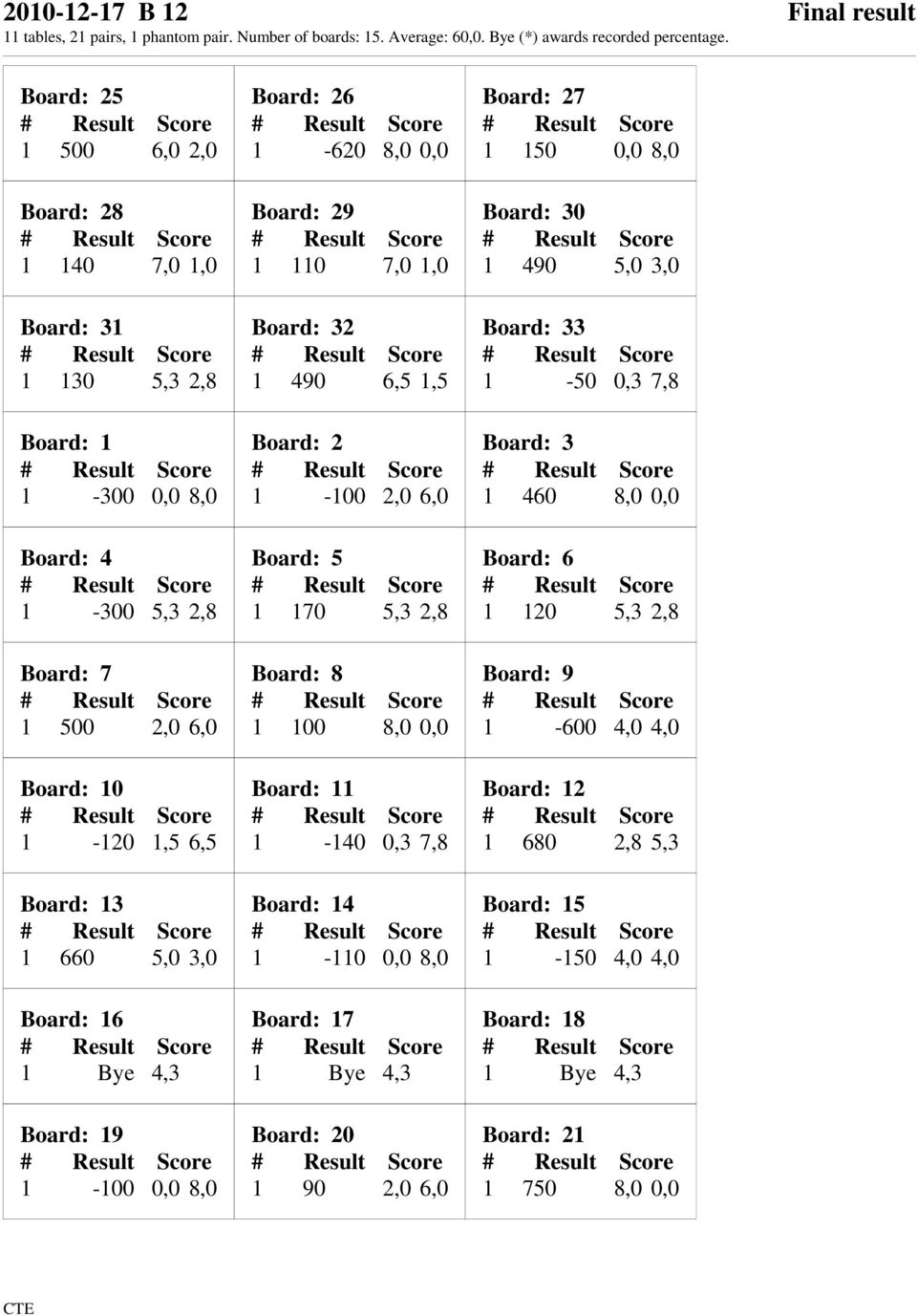 170 5,3 2,8 1 1-140 0,3 7,8 4 1-110 0,0 8,0 7 1 Bye 4,3 0 1 90 2,0 6,0 7 1 150 0,0 8,0 1 490 5,0 3,0 1-50