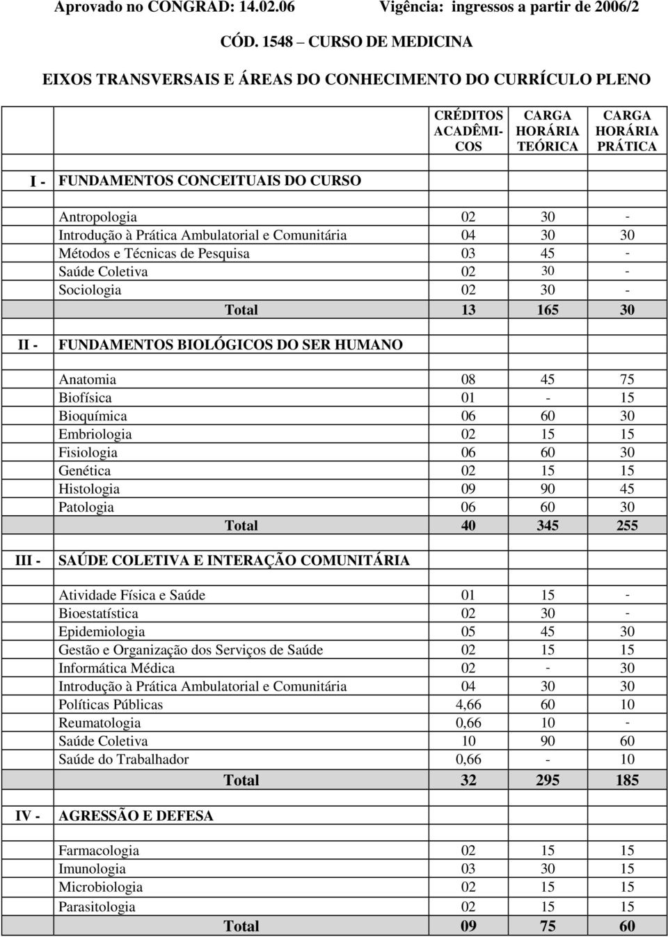 e Técnicas de Pesquisa 45 Saúde Coletiva Sociologia Total 13 165 II FUNDAMENTOS BIOLÓGICOS DO SER HUMANO Anatomia 08 45 Biofísica Bioquímica 06 Embriologia Fisiologia 06 Genética Histologia 09 90 45