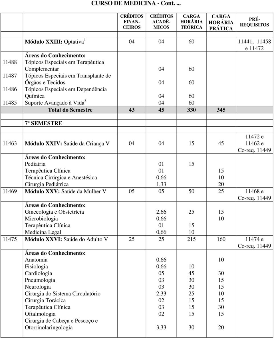 Anestésica Cirurgia Pediátrica 1,33 20 11472 e 11462 e Coreq. 11449 11469 Módulo XXV: Saúde da Mulher V 50 25 11468 e Coreq.