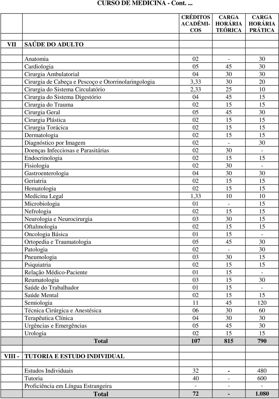 Gastroenterologia Geriatria Hematologia Medicina Legal 1,33 Microbiologia Nefrologia Neurologia e Neurocirurgia Oftalmologia Oncologia Básica Ortopedia e Traumatologia 45 Patologia Pneumologia