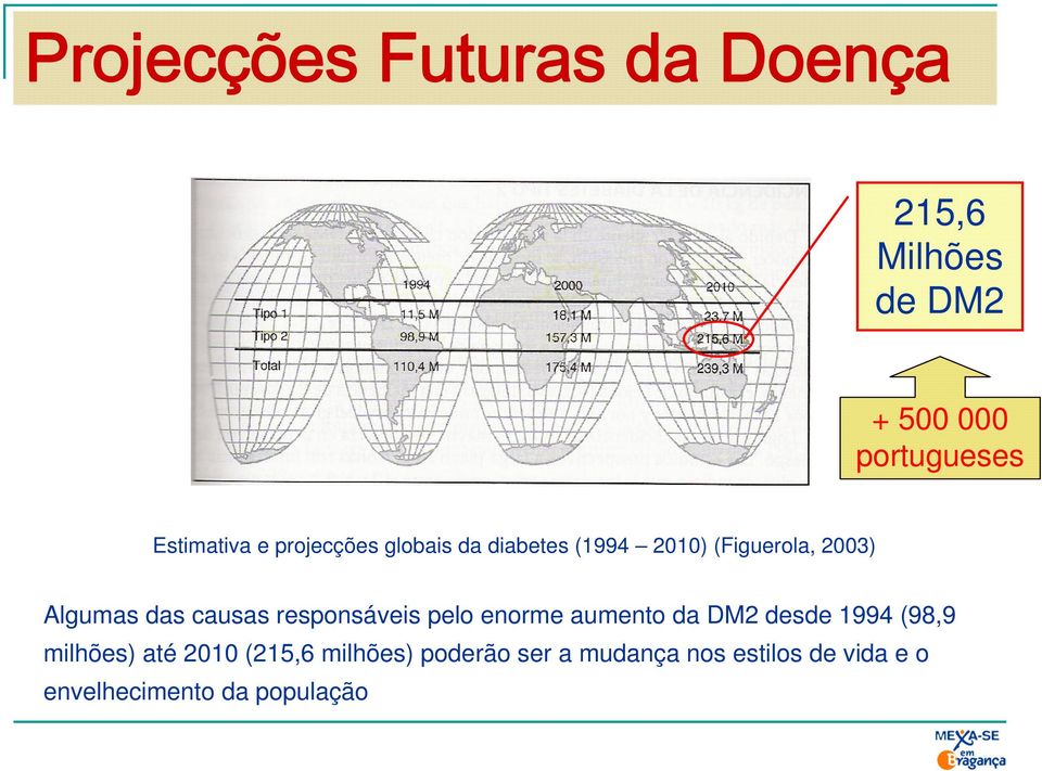 responsáveis pelo enorme aumento da DM2 desde 1994 (98,9 milhões) até 2010 (215,6