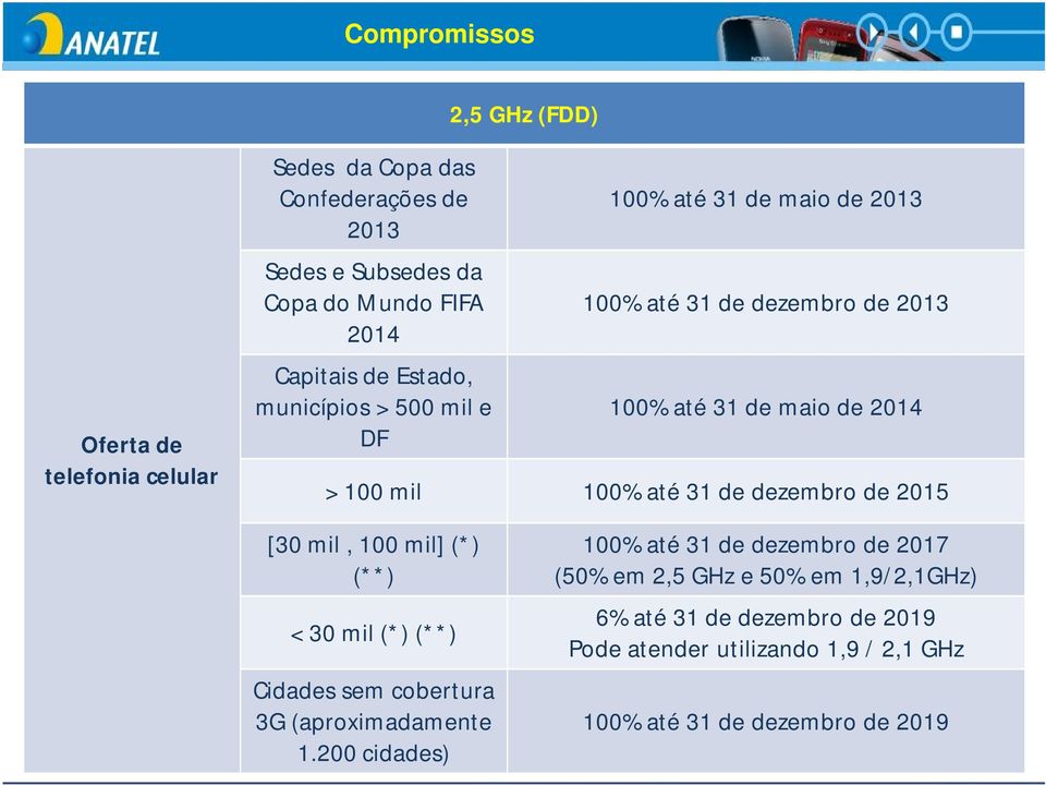 100% até 31 de dezembro de 2015 [30 mil, 100 mil] (*) (**) < 30 mil (*) (**) Cidades sem cobertura 3G (aproximadamente 1.