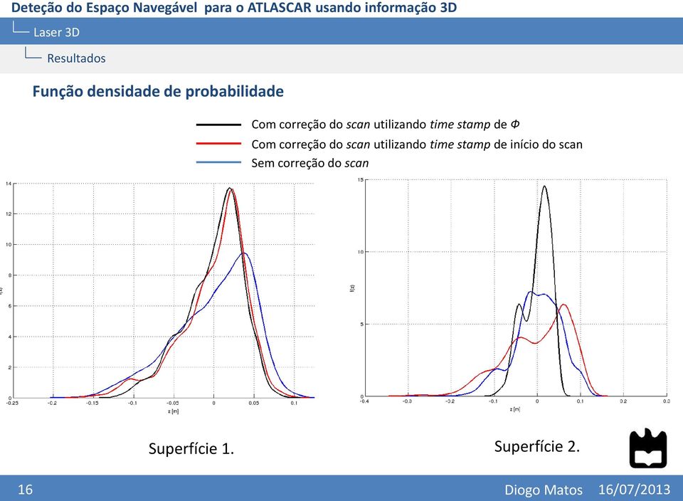 scan utilizando time stamp de início do scan Sem correção