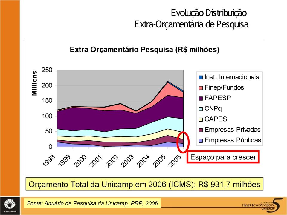 Internacionais Finep/Fundos FAPESP CNPq CAPES 50 0 Empresas Privadas Empresas Públicas 1998 1999