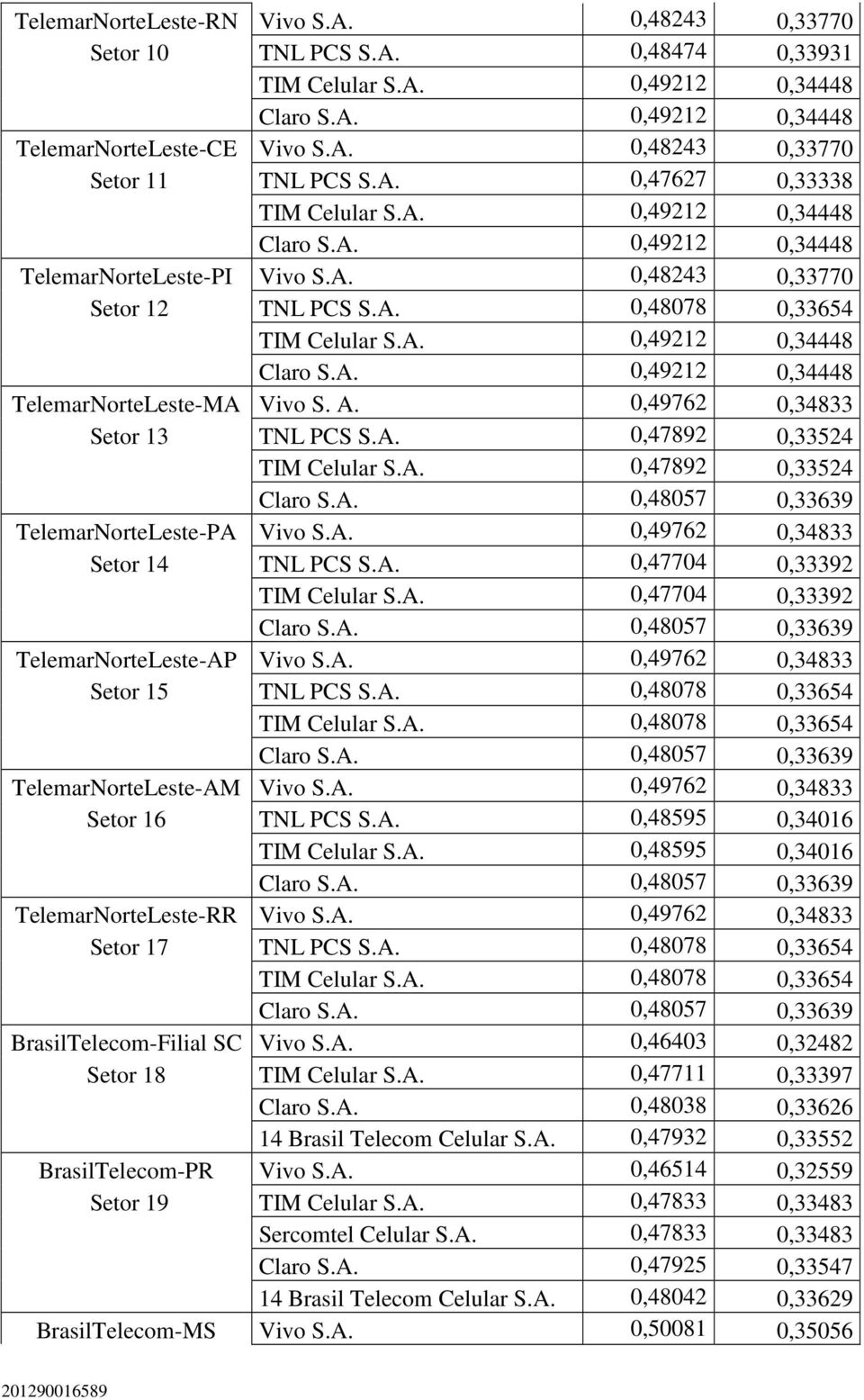 A. 0,47704 0,33392 TIM Celular S.A. 0,47704 0,33392 TelemarNorteLeste-AP Vivo S.A. 0,49762 0,34833 Setor 15 TNL PCS S.A. 0,48078 0,33654 TIM Celular S.A. 0,48078 0,33654 TelemarNorteLeste-AM Vivo S.A. 0,49762 0,34833 Setor 16 TNL PCS S.