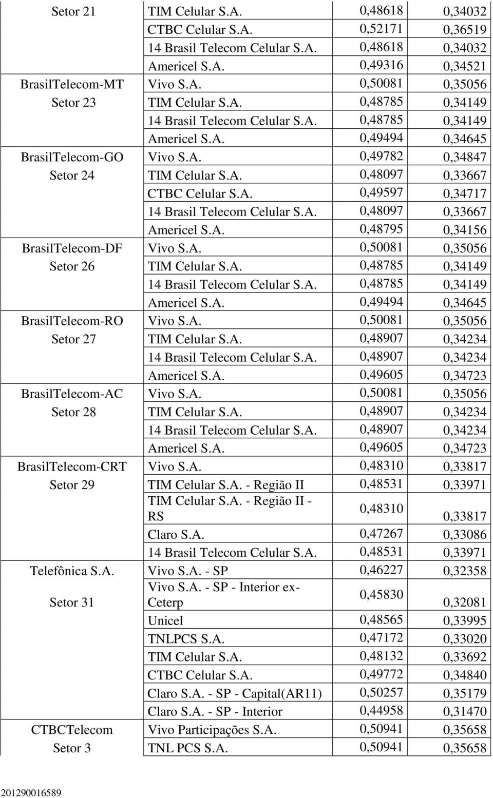 A. 0,48097 0,33667 Americel S.A. 0,48795 0,34156 BrasilTelecom-DF Vivo S.A. 0,50081 0,35056 Setor 26 TIM Celular S.A. 0,48785 0,34149 14 Brasil Telecom Celular S.A. 0,48785 0,34149 Americel S.A. 0,49494 0,34645 BrasilTelecom-RO Vivo S.