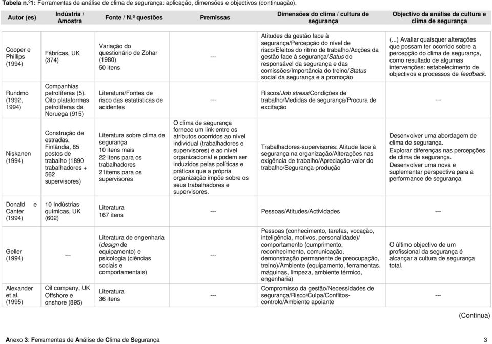 Oito plataformas petrolíferas da Noruega (915) Construção de estradas, Finlândia, 85 postos de trabalho (1890 trabalhadores + 562 supervisores) Variação do questionário de Zohar (1980) 50 itens