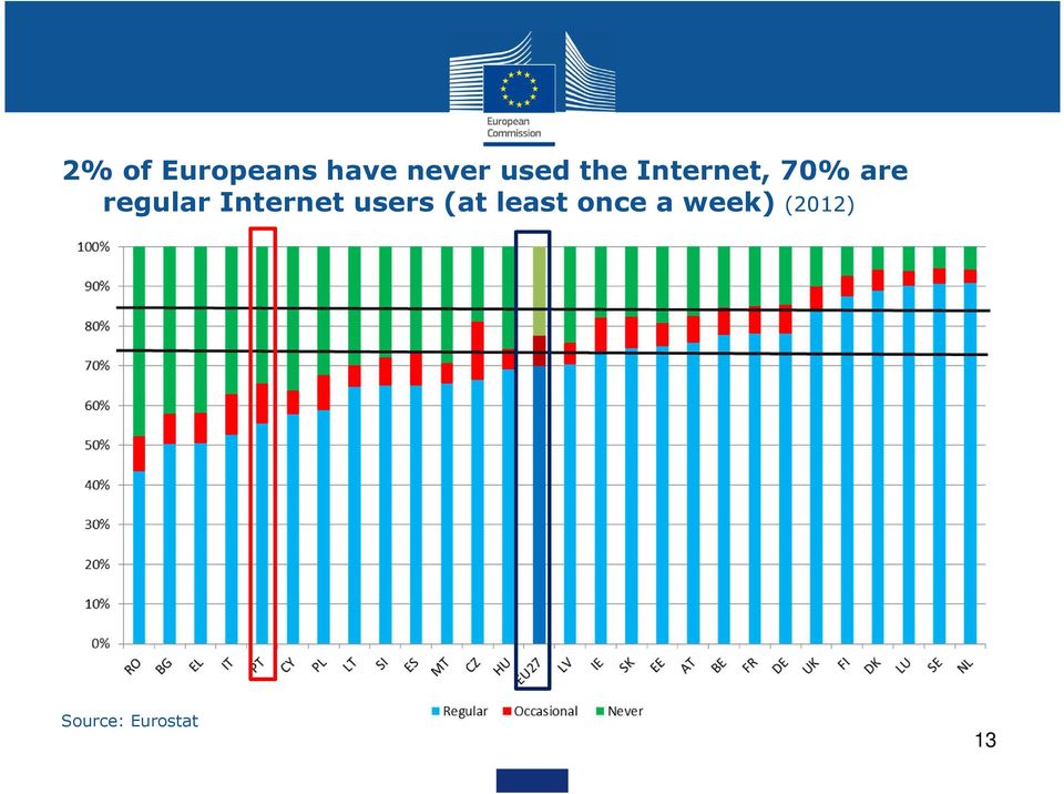 Internet users (at least once a