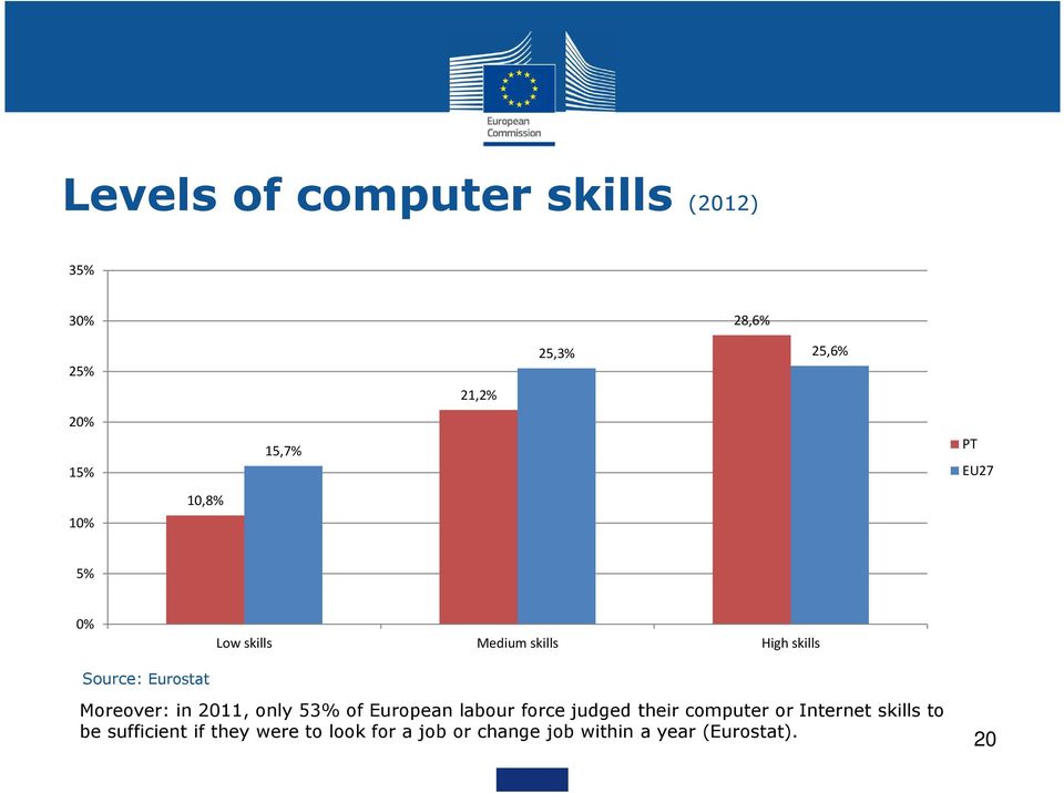 in 2011, only 53% of European labour force judged their computer or Internet skills to