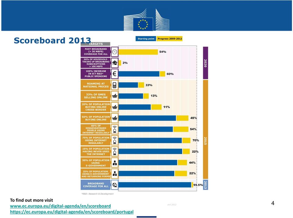 eu/digital-agenda/en/scoreboard