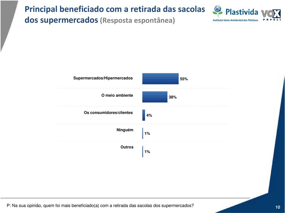 meio ambiente 38% Os consumidores/clientes 4% Ninguém 1% Outros 1% P: