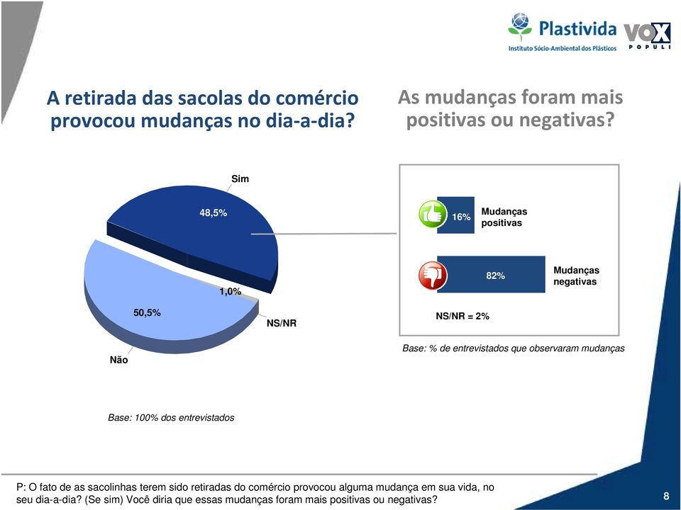 Sim 48,5% 16% Mudanças positivas 1,0% 82% Mudanças negativas 50,5% NS/NR NS/NR = 2% Não Base: % de