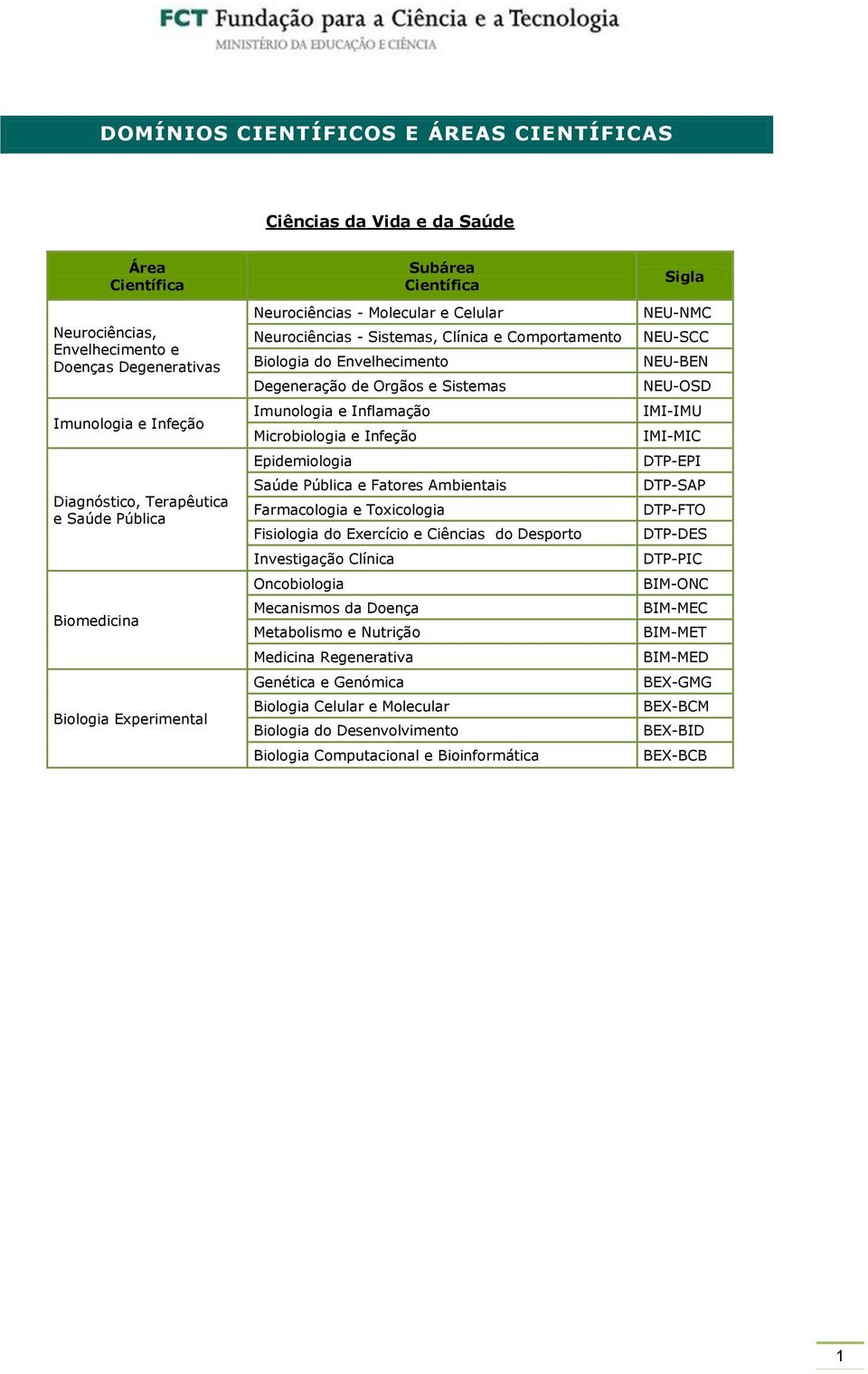 Microbiologia e Infeção Epidemiologia Saúde Pública e Fatores Ambientais Farmacologia e Toxicologia Fisiologia do Exercício e Ciências do Desporto Investigação Clínica Oncobiologia Mecanismos da