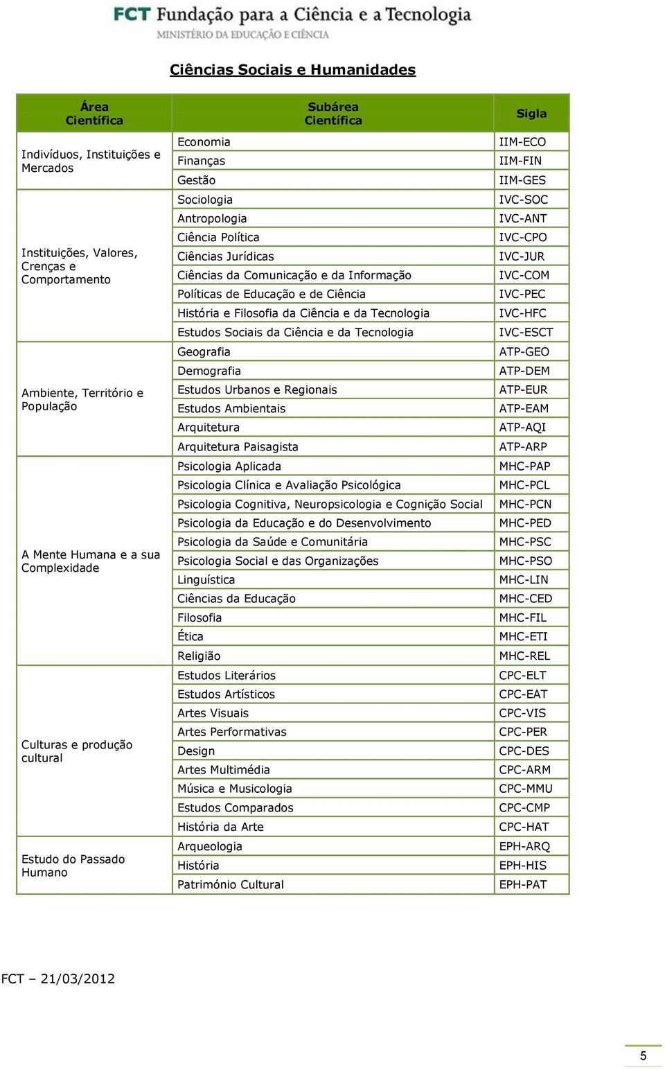 Ciência História e Filosofia da Ciência e da Tecnologia Estudos Sociais da Ciência e da Tecnologia Geografia Demografia Estudos Urbanos e Regionais Estudos Ambientais Arquitetura Arquitetura