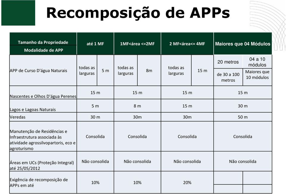 Lagoas Naturais 5 m 8 m 15 m 30 m Veredas 30 m 30m 30m 50 m Manutenção de Residências e Infraestruturaassociada às atividade agrossilvopartoris, eco e agroturismo Áreas em