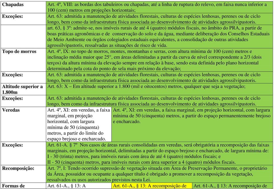 63: admitida a manutenção de atividades florestais, culturas de espécies lenhosas, perenes ou de ciclo longo, bem como da infraestrutura física associada ao desenvolvimento de atividades