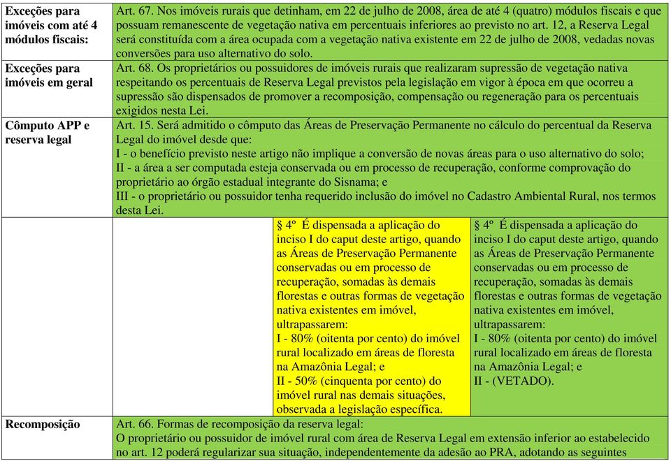 12, a Reserva Legal será constituída com a área ocupada com a vegetação nativa existente em 22 de julho de 2008, vedadas novas conversões para uso alternativo do solo. Art. 68.