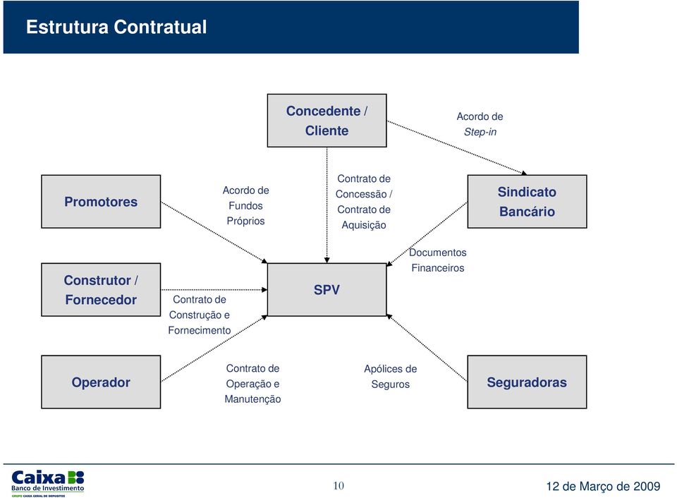 Documentos Construtor / Fornecedor Contrato de Construção e SPV Financeiros