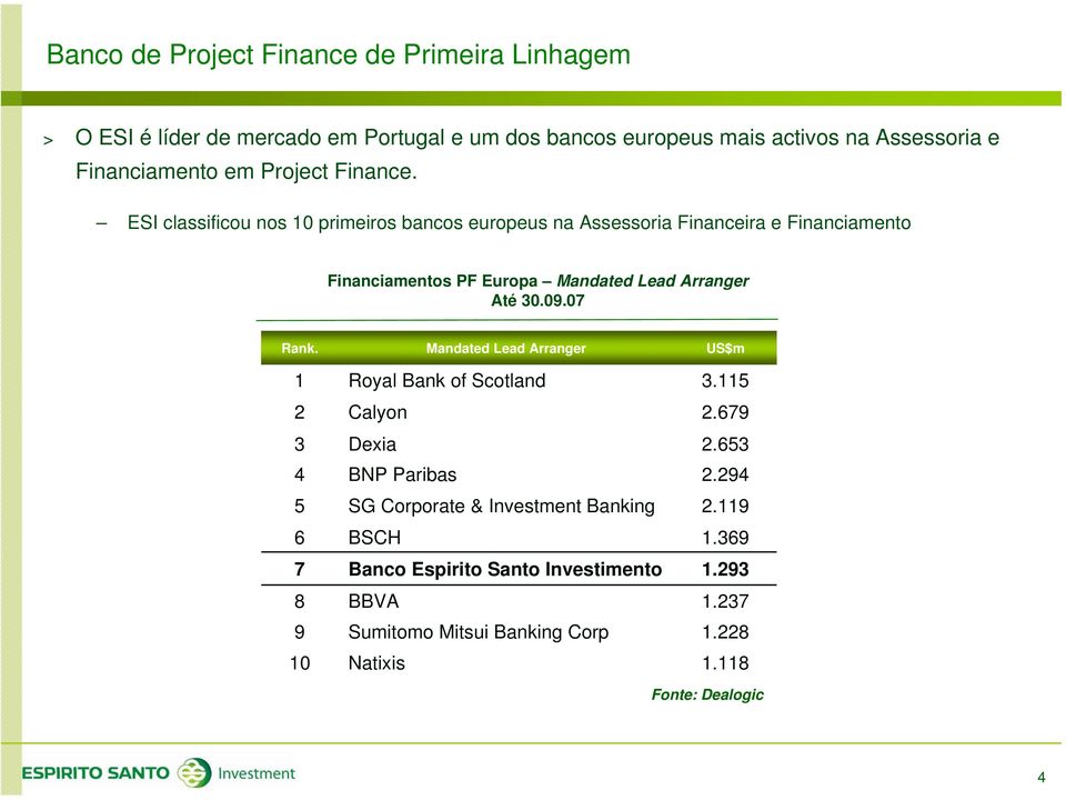 ESI classificou nos 10 primeiros bancos europeus na Assessoria Financeira e Financiamento Financiamentos PF Europa Mandated Lead Arranger Até 30.09.