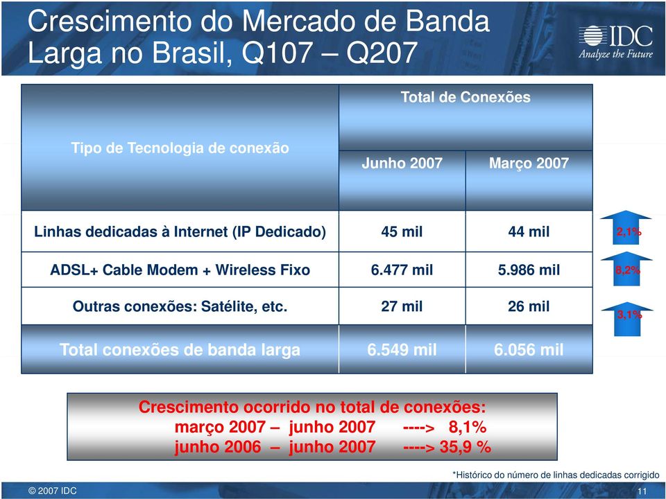 986 mil Outras conexões: Satélite, etc. 27 mil 26 mil 2,1% 8,2% 3,1% Total conexões de banda larga 6.549 mil 6.