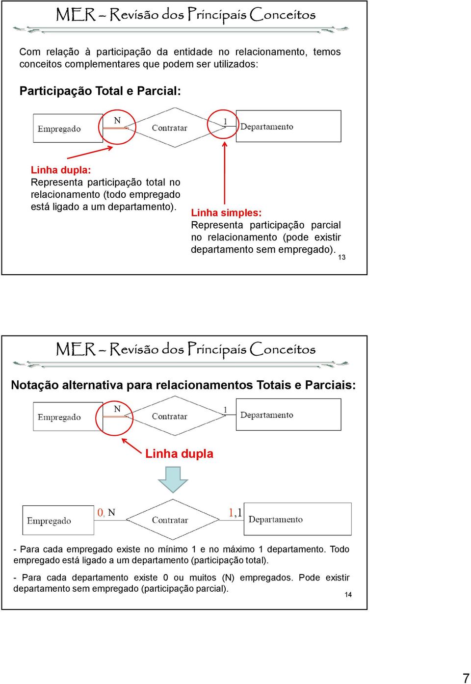 Linha simples: Representa participação parcial no relacionamento (pode existir departamento sem empregado).