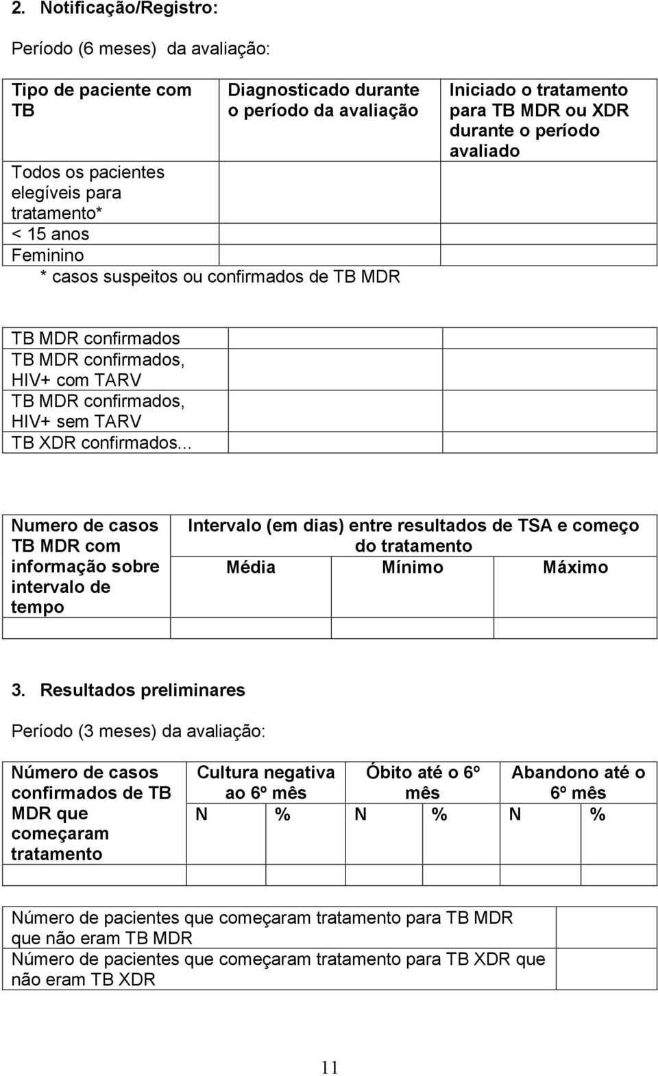 confirmados... Numero de casos TB MDR com informação sobre intervalo de tempo Intervalo (em dias) entre resultados de TSA e começo do tratamento Média Mínimo Máximo 3.