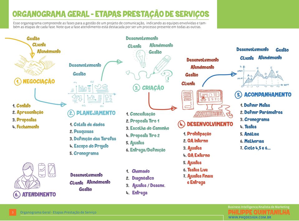 Apresentação 3. Propostas 4. Fechamento 6. AT ENDIMENT O 2. PLANEJAMENT O 1. Coleta de dados 2. Pesquisas 3. Definição das Tarefas 4. Escopo do Projeto 5. Cronograma Atendimento 1. Conceituação 2.