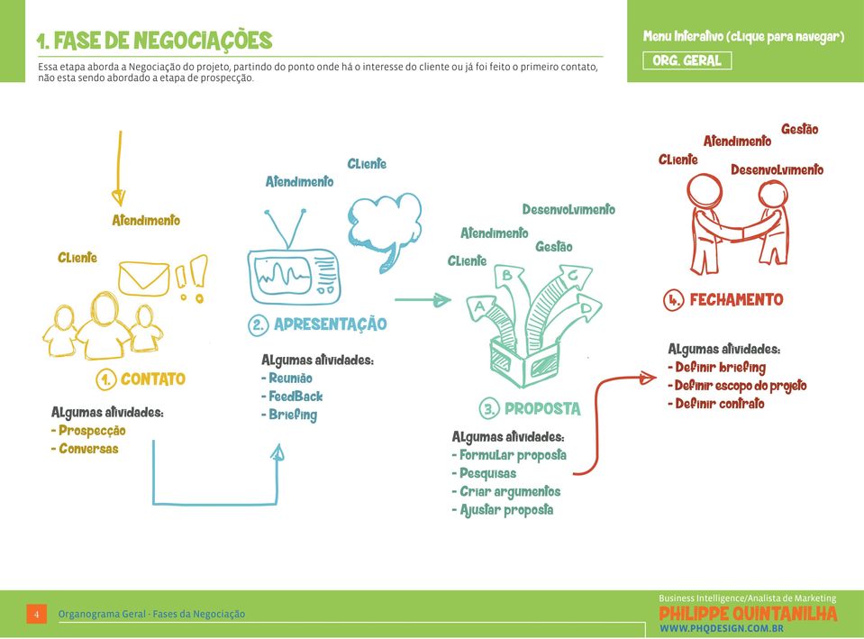 F ECHAMENT O 1. CONTAT O - Prospecção - Conversas - Reunião - FeedBack - Briefing 3.