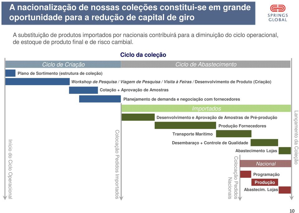 Ciclo de Criação Plano de Sortimento (estrutura de coleção) Ciclo da coleção Ciclo de Abastecimento Início do Ciclo Operacional Workshop de Pesquisa / Viagem de Pesquisa / Visita à Feiras /