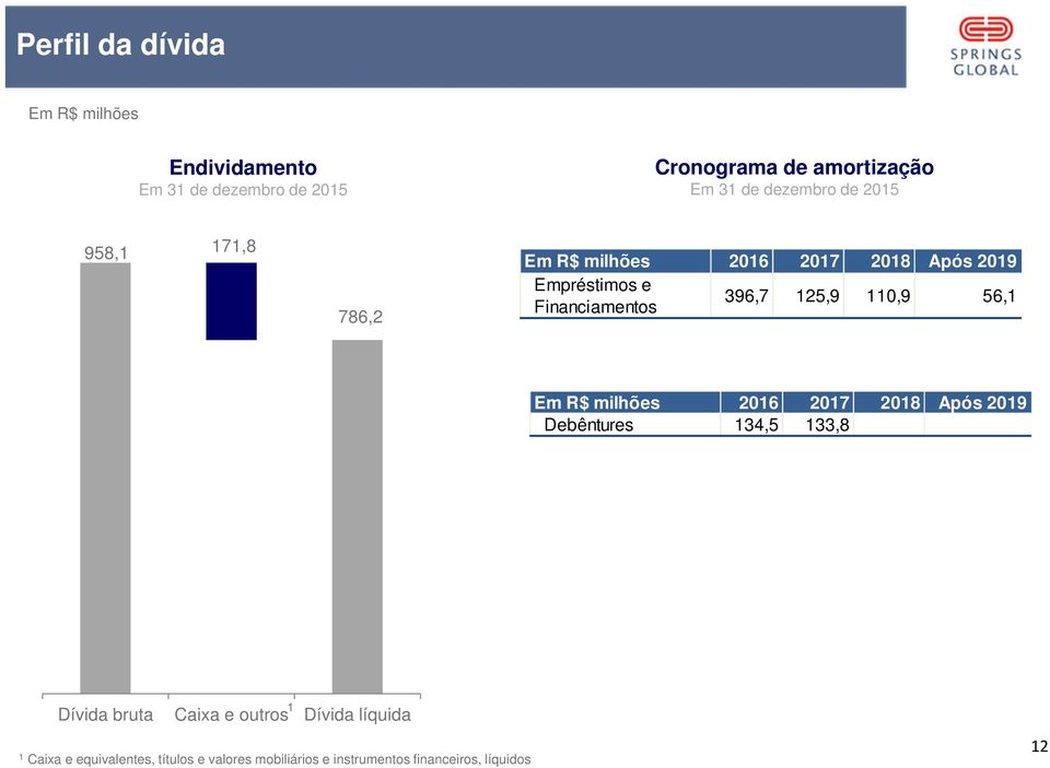 56,1 Financiamentos Em R$ milhões 2016 2017 2018 Após 2019 Debêntures 134,5 133,8 Dívida bruta Caixa e